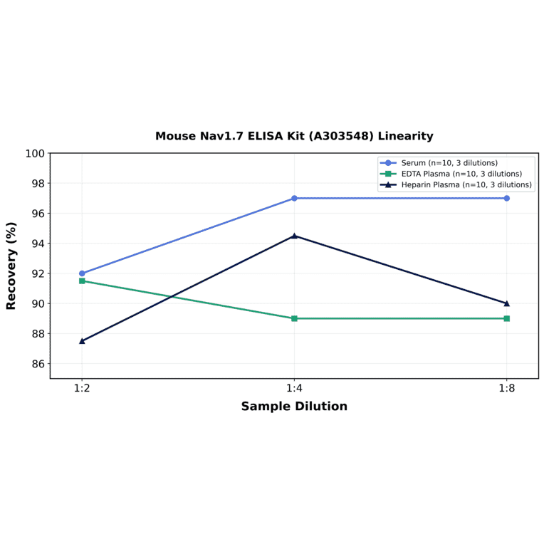 Linearity - Mouse Nav1.7 ELISA Kit (A303548) - Antibodies.com